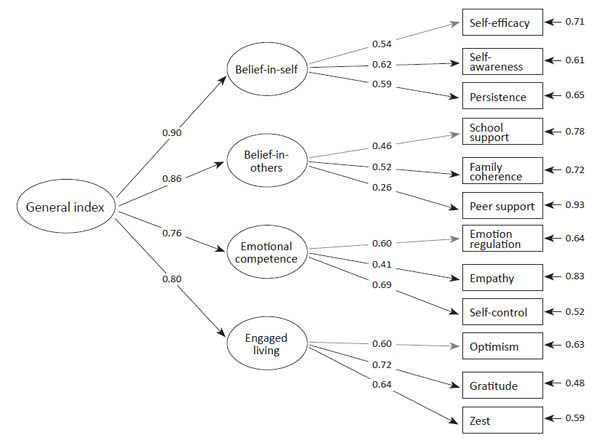 Figure 1. Social Emotional Health Survey-Secondary (SEHS-S) measurement model in a Lithuanian sample. Petrulytė, A., Guogienė, V., Rimienė, V. (2019). Adolescent Social Emotional Health, Empathy, and Self-esteem: Preliminary Validation of the Lithuanian Version of the SEHS-S Questionnaire. Psychology in Russia: State of the Art, 12(4), 196-209.