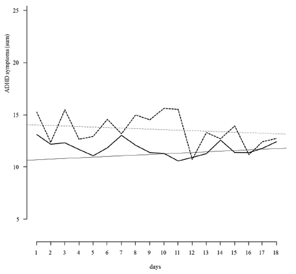 Figure 4. The children’sADHD symptoms reported by the parents with Conners 3 (Lidzba, Christiansen, & Drechsler, 2013) over the 18 survey days, between WOOP/Condition 1 (continuous line) and Condition 2 (dashed line), and their respective mean value changes. Schwarz, U., Gawrilow, C. (2019). Psychology in Russia: State of the Art, 12(4), 3-17.