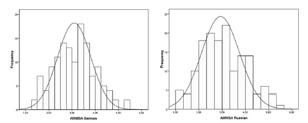 Figure 1. Distributions of the German and Russian versions of the Acceptance of Modern Myths About Sexual Aggression (AMMSA) scale. Khokhlova, O., Bohner, G. (2020). A Russian Version of the Acceptance of Modern Myths about Sexual Aggression Scale: Validation with a Female Online Sample. Psychology in Russia: State of the Art, 13(2), 121-139.