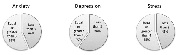 Figure 2. Prevalence of anxiety, depression, and stress. Sánchez-Jáuregui, T.J., Juárez-García, D.M., Téllez, A. (2020). Psychology in Russia: State of the Art, 13(2), 96-108. 