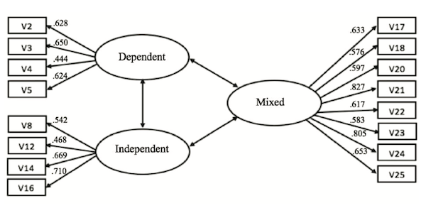 Figure 1. Parameters of the structural model of the Diagnosis of Basic Learning Skills Task Battery scales (N = 135). Ilyasov, I.I., Aslanova, M.S., Bogacheva, N.V. (2020). Psychology in Russia: State of the Art, 13(3), 145-160.
