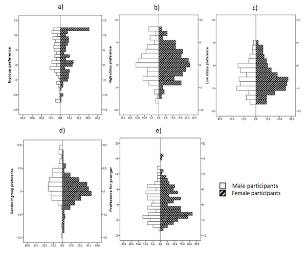 Figure 2. The distribution of individual preferences for each social attribute (Pcat), male and female participants. Shkurko, A.V. (2020). Psychology in Russia: State of the Art, 13(3), 96-112.