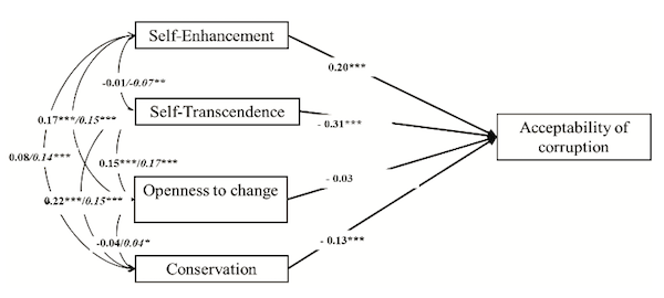 Figure 1. Model of relationships of the four higher-order values and the acceptability of corruption (universal both for Russia and Greece, unstandardized weights). Tatarko, A.N.,  Mironova, A.A., Gari, A., van de Vijver, F.J.R. (2020). Psychology in Russia: State of the Art, 13(3), 79-95.