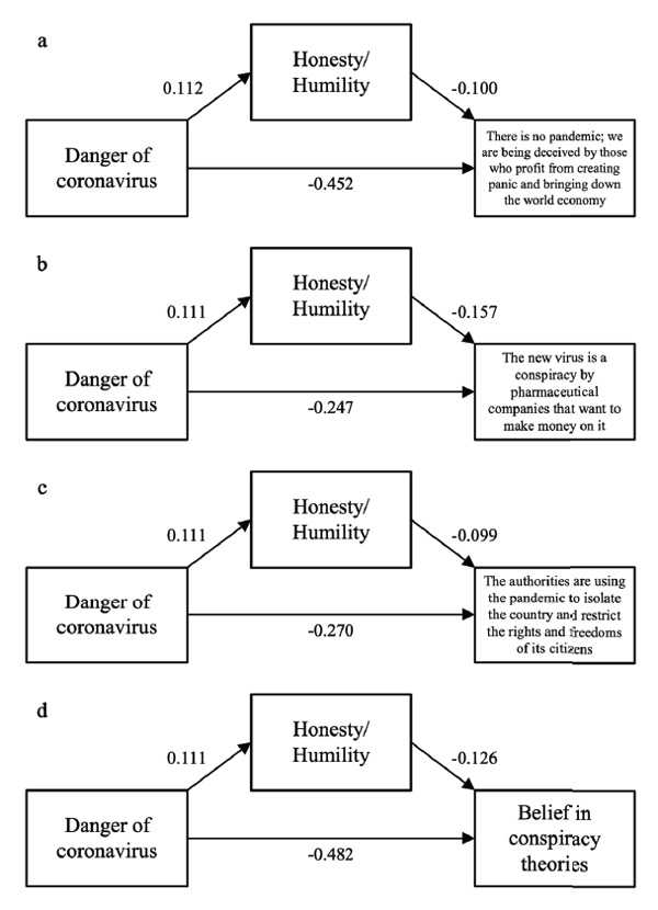 Egorova, M.S., Parshikova, O.V., Chertkova, Yu.D., Staroverov, V.M.,  Mitina, O.V. (2020). Figure 2. Mediation analysis for the effect of Danger of COVID-19 on Belief in Conspiracy Theories.