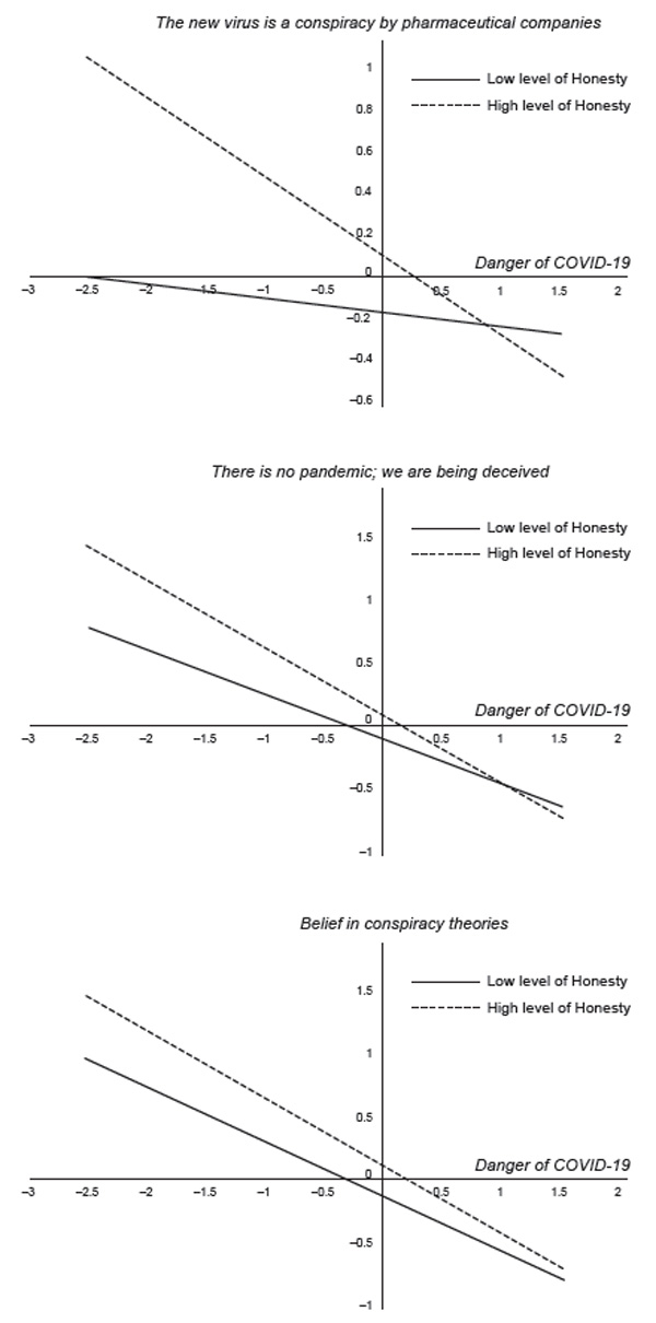 Egorova, M.S., Parshikova, O.V., Chertkova, Yu.D., Staroverov, V.M.,  Mitina, O.V. (2020). Figure 3. Relationship between the perception of the Danger of COVID-19 and Belief in Conspiracy Theories according to the value of Honesty/Humility