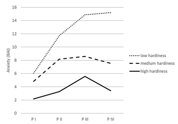 Figure 1. Interaction between hardiness and time in relation to anxiety. Epishin, V.E., Salikhova, A.B., Bogacheva, N.V.*et al. (2020). Psychology in Russia: State of the Art, 13(4), 75-88. 