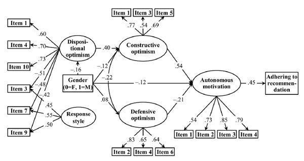 Gordeeva, T.O., Sychev, O.A., Semenov, Yu.I. (2020). Psychology in Russia: State of the Art, 13(4), 38-54. Figure. The structural model of relations among the different types of optimism, autonomous motivation, and adherence to the self-isolation recommendation, controlling for gender (all coefficients are standardized and significant at p ≤ .05, N = 1,403)
