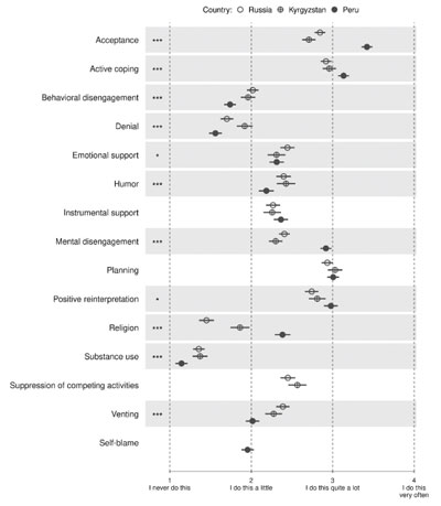 Figure 1. Estimated marginal means of COPE scores in Russia, Kyrgyzstan and Peru. Voronin, I.A., Manrique-Millones, D.,  Vasin, G.M. et. al (2020). Coping Responses during the COVID-19 Pandemic: A Cross-Cultural Comparison of Russia, Kyrgyzstan, and Peru. Psychology in Russia: State of the Art, 13(4), 55-74.