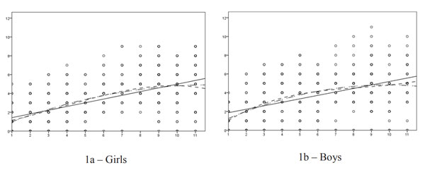 Figure 1. Dependence of visuospatial working memory on years of schooling. Tikhomirova, T.N., Malykh, A.S., Malykh, S.B. (2020). Psychology in Russia: State of the Art, 13(4), 207-222.