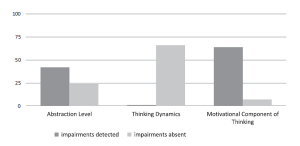 Figure 1. Thinking impairments in clinical sample. Atadzhykova, Ju.A., Enikolopov, S.S. (2021). Psychology in Russia: State of the Art, 14(1), 12-27. 
