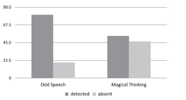 Figure 2. The study of complementary characteristics of thinking processes . Atadzhykova, Ju.A., Enikolopov, S.S. (2021). Psychology in Russia: State of the Art, 14(1), 12-27. 