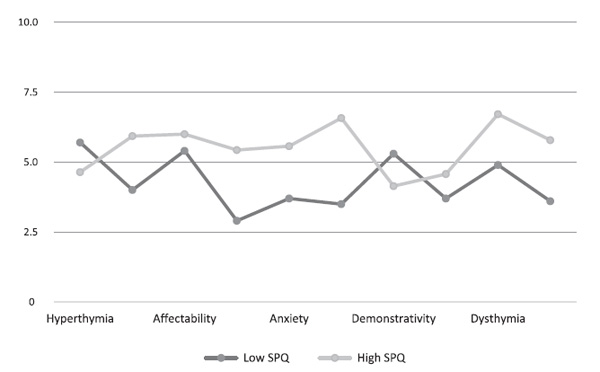 Figure 3. Averaged APTQ Profiles of groups with low and high SPQ-74 scores. Atadzhykova, Ju.A., Enikolopov, S.S. (2021). Psychology in Russia: State of the Art, 14(1), 12-27. 