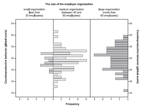 Sayapina, K., Botone, D.N. (2021). Psychology in Russia: State of the Art, 14(1), 49-68. Figure 1. Frequency of CWB according to the size of the organization