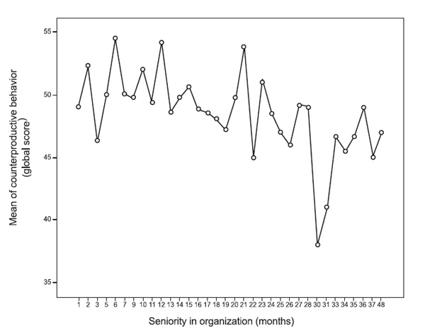 Sayapina, K., Botone, D.N. (2021). Psychology in Russia: State of the Art, 14(1), 49-68. Figure 3. Frequency of CWB depending on seniority in the organization (number of months).
