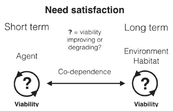 Figure 1. Life’s demand: maintaining and increasing viability of self and habitat (based on Andringa & Angyal, 2019). Pervasive optimization of agent and habitat viability leads to increased carrying capacity and more life.  Andringa, T., Denham, F.C. (2021). Psychology in Russia: State of the Art, 14(2), 152-170.