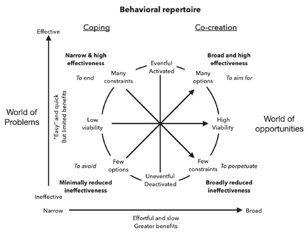 Figure 2. Behavioral repertoire. The concepts around the circle refer to appraisal and the verbs in italic to basic motivations. The descriptions in bold and the outer axes refer to the structure of behavioral (in)effectiveness. Andringa, T., Denham, F.C. (2021). Psychology in Russia: State of the Art, 14(2), 152-170.