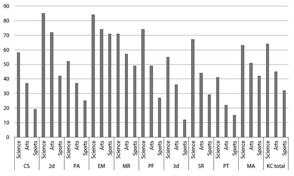 Figure 1. Percent of correct scores for each test across the three tracks. Budakova, A.V., Likhanov, M.V., Toivainen, T., Zhurbitskiy, A.V., Sitnikova, E.O., Bezrukova, E.M., Kovas, Yu. (2021). Psychology in Russia: State of the Art, 14(2), 59-85.