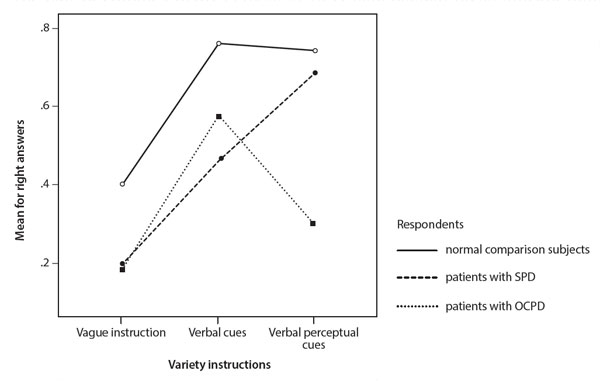 Figure 1. The number of right answers with different types of instruction in Series I and II for visual perceptual tasks with patients with personality disorders and healthy controls. Chepeliuk, A.A., Vinogradova, M.G. (2021). Psychology in Russia: State of the Art, 14(2), 42-58.