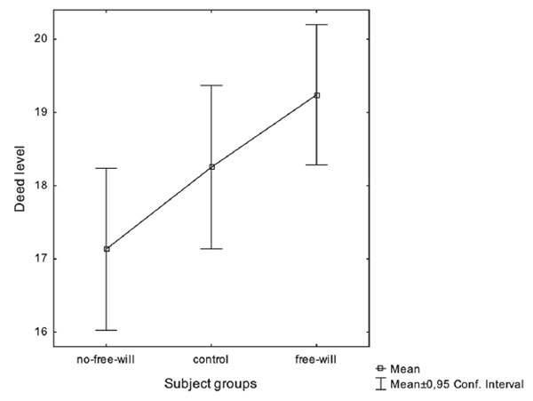 Figure 1. Indicators of the maturity of actions by persons with different beliefs in free will in the three groups of subjects. Dotsenko, E.L., Pchelina, O.V. (2021). Psychology in Russia: State of the Art, 14(2), 137-151.