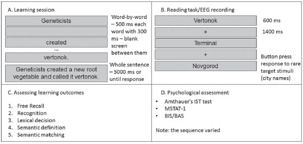 Figure 1. Experimental procedures: contextual learning session (A) was followed by EEG recording during a word reading task (B), behavioural assessment of learning success (C), and psychological assessment of volunteers (D). Mkrtychian, N.A., Kostromina, S.N., Gnedykh, D.S., Tsvetova, D.M., Blagovechtchenski, E.D., Shtyrov, Yu.Y. (2021). Psychological and Electrophysiological Correlates of Word Learning Success. Psychology in Russia: State of the Art, 14(2), 171-192.