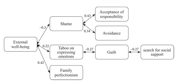 Figure 1.The structural model of resource factors and negative emotions experienced by people with alcohol-addicted parents. Spivakovskaya, A.S., Lutsenko, A.M. (2021). Psychology in Russia: State of the Art, 14(2), 22-39.