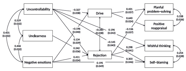 Figure 2. Subjective appraisals and orientations in difficult situations as predictors of coping strategies: mediated influence model, Model 2. Bityutskaya, E.V., Korneev, A.A. (2021). Psychology in Russia: State of the Art, 14(3), 180-199.