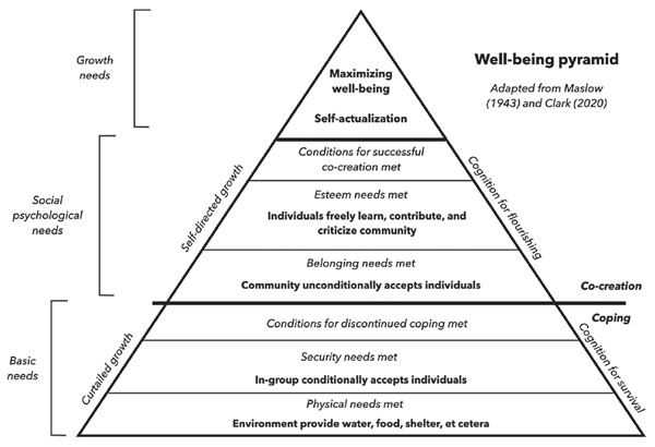 Figure 4. Well-being pyramid. The key transition is from conditional acceptance by ingroups to unconditional acceptance by a (diverse) community. Denham, F.C., Andringa, T.C. (2021). Psychology in Russia: State of the Art, 14(3), 217-243.