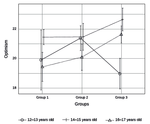 Figure 2. Level of optimism of the students in three groups of institutions. Khlomov, K.D., Bochaver, A.A., Korneev, A.A. (2021). Psychology in Russia: State of the Art, 14(3), 68-80.