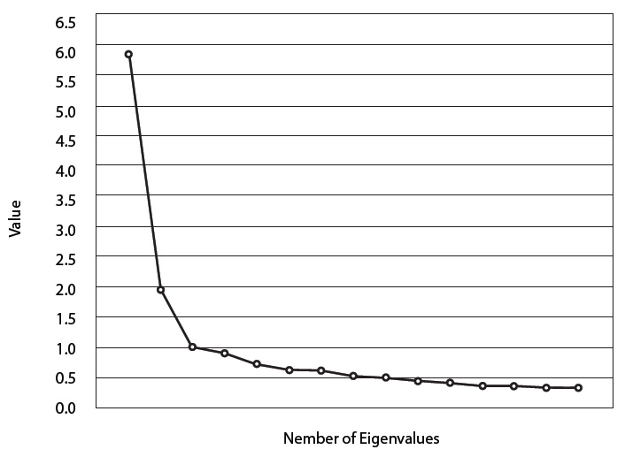 Figure 1. The Plot of Eigenvalues. Permiakova, M.E., Vindeker, O.S. (2021). The Relationship between Happiness and 'Deadly Sins' among Middle-Aged Persons. Psychology in Russia: State of the Art, 14(3), 244-260.