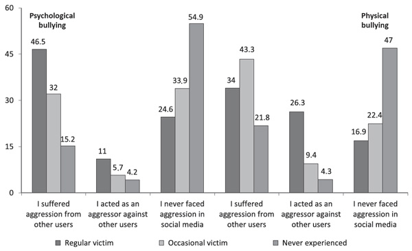 Sobkin, V.S., Fedotova, A.V. (2021). Adolescents on Social Media: Aggression and Cyberbullying. Psychology in Russia: State of the Art, 14(4), 186–201. Figure 2. Adolescents’ encounter with aggressive situations on social media depending on their real-life bullying experience (%)