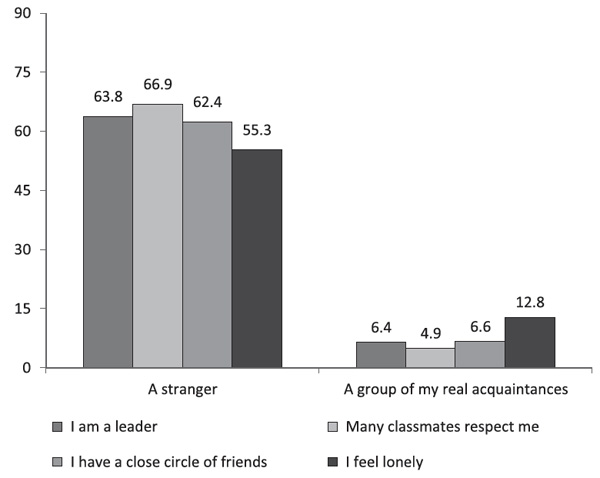 Sobkin, V.S., Fedotova, A.V. (2021). Adolescents on Social Media: Aggression and Cyberbullying. Psychology in Russia: State of the Art, 14(4), 186–201. Figure 3. Aggressor’s specifics depending on adolescents’ social status among classmates (%)