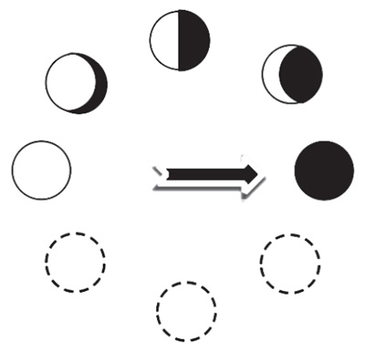 Vysotskaya, E., Lobanova, A., Yanishevskaya, M. (2021). Psychology in Russia: State of the Art, 14(4), 111-129. Figure 2. The model (the moon dial scheme) was introduced with three missing symbols.
One of the tasks asked the students to complete the sequence