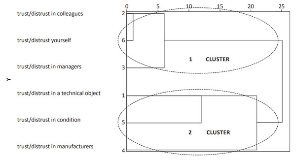 Figure 1. The results of hierarchical cluster analysis of the indicators of the operators’ trust/distrust in the elements of the railway transport system. Akimova, A.Yu., Oboznov, A.A. (2022). Psychology in Russia: State of the Art, 15(1), 20-34. DOI: 10.11621/pir.2022.0102