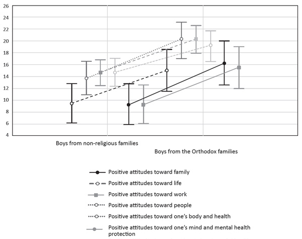 Figure 1. The results of one-way ANOVA for attitudes toward different spheres of life in boys from non-religious families experiencing secular education and boys from the Orthodox families experiencing religious education.