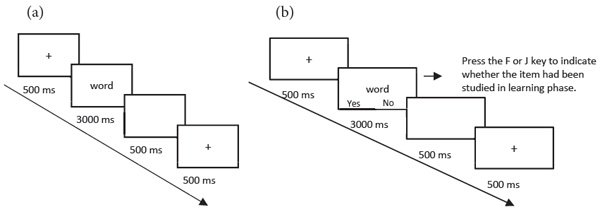 Deng, R., Lu, A. (2022). Sleep Modulates Emotional Effect on False Memory. Psychology in Russia: State of the Art, 15(1), 154–178. Figure 1. (a) Trial schematic for the word learning session; (b) Trial schematic for the recognition task