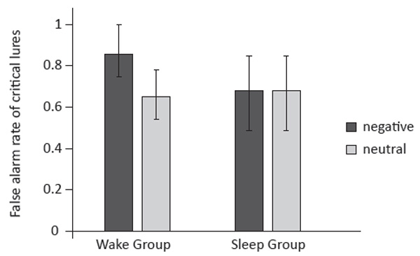 Deng, R., Lu, A. (2022). Sleep Modulates Emotional Effect on False Memory. Psychology in Russia: State of the Art, 15(1), 154–178. Figure 2. False alarm rate of critical lures for the Wake and Sleep Groups. Error bars represent standard error of the mean value.