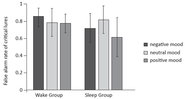Deng, R., Lu, A. (2022). Sleep Modulates Emotional Effect on False Memory. Psychology in Russia: State of the Art, 15(1), 154–178. Figure 3. False alarm rate of critical lures in Experiment 2. Error bars represent standard error of the mean value.