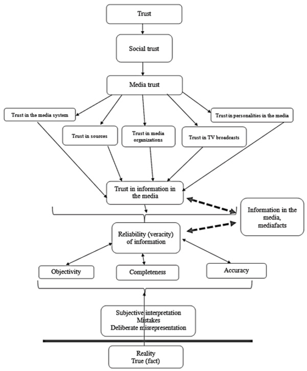 Tkhostov, A.Sh., Rikel, A.M., Vialkova, M.Ye. (2022). Psychology in Russia: State of the Art, 15(1), 83-102. Figure 1. Figure 1. Key concepts of trust in information