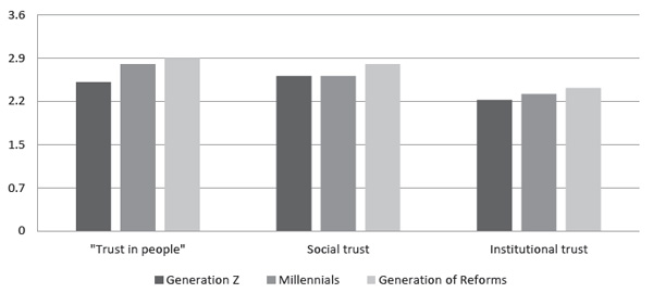 Tkhostov, A.Sh., Rikel, A.M., Vialkova, M.Ye. (2022). Psychology in Russia: State of the Art, 15(1), 83-102. Figure 3. Measures of three types of trust.