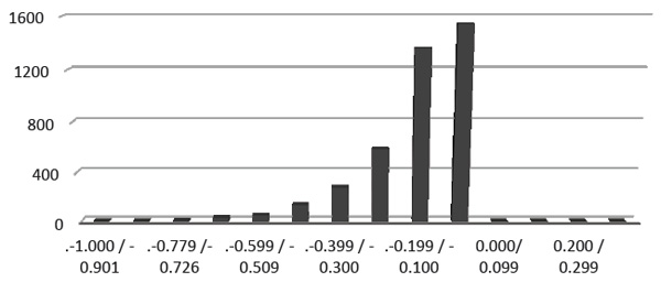 Zhuravlev, A.L., Zinchenko, Y.P., Kitova, D.A. (2022). Psychology in Russia: State of the Art, 15(1), 103–119. Figure 2. Distribution of emotional tone in the users’ messages (June-July 2021) (thousands).