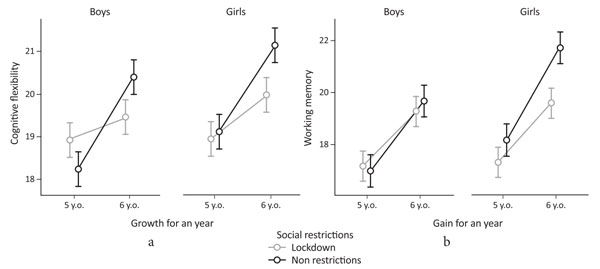 Figure 2. Graphic representation of the moderating effect of child gender on (a) cognitive flexibility and (b) working memory from 5 to 6 years of age during lockdown and no restrictions period. Chichinina, E.A., Gavrilova, M.N. (2022). Psychology in Russia: State of the Art, 15(2), 124—136. DOI: 10.11621/pir.2022.0209