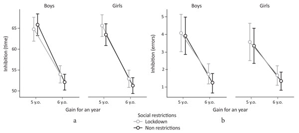 Figure 1. Growth of inhibitory control from 5 to 6 years old for boys and girls in two cohorts: (a) speed of information processing in seconds; (b) number of errors. Chichinina, E.A., Gavrilova, M.N. (2022). Psychology in Russia: State of the Art, 15(2), 124—136. DOI: 10.11621/pir.2022.0209