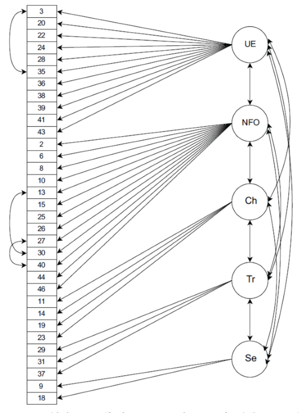 Figure 1.Model C’ structure (five factors, 33 items, three pairs of residual covariances). Kamardina, A.S. (2022). Hartmann’s Boundaries Questionnaire: Measuring Psychometric Properties and the Structure in a Russian-speaking Sample. Psychology in Russia: State of the Art, 15(2), 97-112.