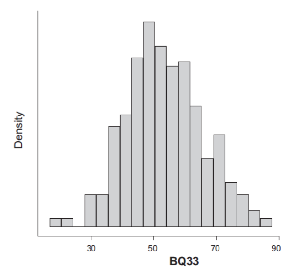 Figure 2. Distribution of the BQ-33 total score (N=387). Psychology in Russia: State of the Art, 15(2), 97-112.