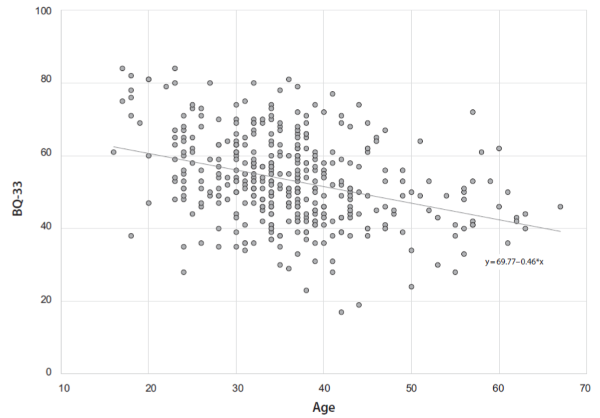 Figure 3. Scatter plot of BQ-33 total scores over subjects' age (N=387). Psychology in Russia: State of the Art, 15(2), 97-112.