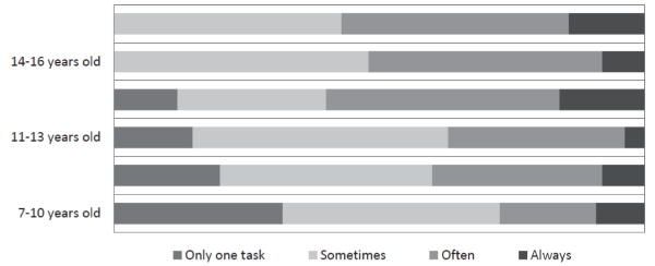Figure 1. Frequency of performing several tasks simultaneously among boys and girls of different ages. Soldatova, G.U., Rasskazova, E.I. (2022). Psychology in Russia: State of the Art, 15(2), 113-123.