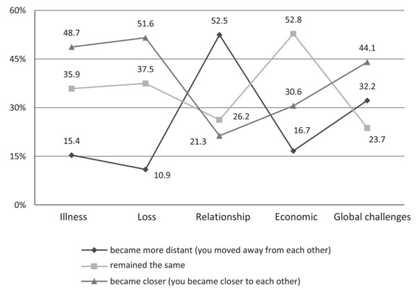 Figure 1. Changes in family relationship after adversity (% of respondents). Odintsova, M.A., Lubovsky, D.V., Ivanova, P.A., Gusarova, E.S. (2022). Psychology in Russia: State of the Art, 15(3), 56-74. DOI: 10.11621/pir.2022.0304