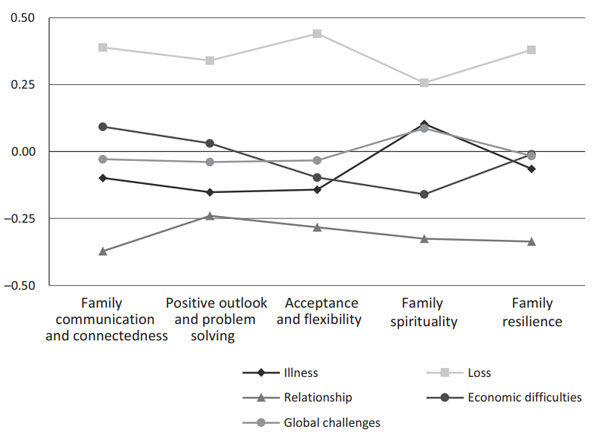 Figure 2. Family resilience by challenge types (normalized data. Odintsova, M.A., Lubovsky, D.V., Ivanova, P.A., Gusarova, E.S. (2022). Psychology in Russia: State of the Art, 15(3), 56-74. DOI: 10.11621/pir.2022.0304