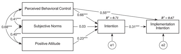 Figure 4. The structural model of the influence of Perceived Behavioral Control, Subjective Norms, and Positive Attitude on Entrepreneurial Intention and Implementation Intention. Raevskaya, A.A., Tatarko, A.N. (2022). The Association Between Family Social Capital and Female Entrepreneurship. Psychology in Russia: State of the Art, 15(3), 3–20. DOI: 10.11621/pir.2022.0301