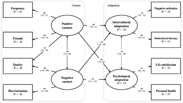 Berry, J.W., Grigoryev, D. (2022). An Adaptationist Framework to Examine Intergroup Contact. Psychology in Russia: State of the Art, 15(4), 83–100. Figure 1. Structural model of relationships among contact, intercultural adaptation, and psychological adaptation